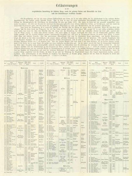 Original antique print  "Vergleichende Darstellung der hoechten Berge, der groessten Stroeme und Wasserfaelle&nbsp;der Erde nach den Beobachtungen beruemter Forscher"

(Comparison of the highest mountains and largest rivers and waterfalls of the earth according&nbsp;to famous explorers)

Chromolithograph made after a French copper engraving from the first half of the 19th Century.
Published ca 1900.