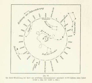 "Die Kreis-Wanderung des Pols am noerdlichen Sternhimmel innerhalb 25870 Jahren (vom Jahre 1000 v. Chr. bis 15000 n. Chr.)  Astronomy, Polar, Polar Movement, Sternhimmel  Very interesting wood engraving published 1901.  Original antique print