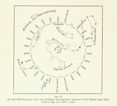 "Die Kreis-Wanderung des Pols am noerdlichen Sternhimmel innerhalb 25870 Jahren (vom Jahre 1000 v. Chr. bis 15000 n. Chr.)  Astronomy, Polar, Polar Movement, Sternhimmel  Very interesting wood engraving published 1901.  Original antique print