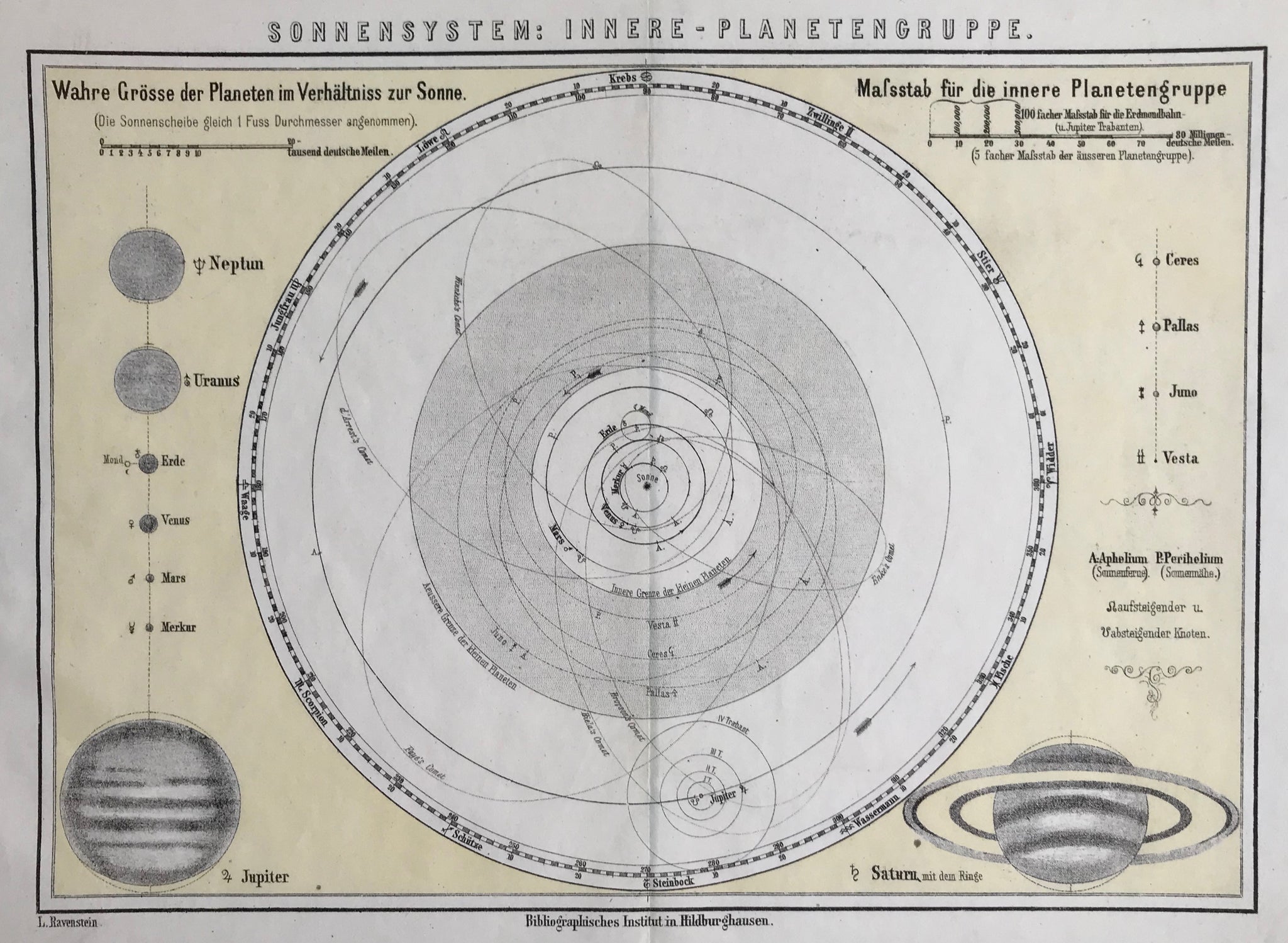 "Sonnensystem: Innere-Planetengruppe"  Lithograph by L. Ravenstein, printed in color, 1890. Vertical centerfold.