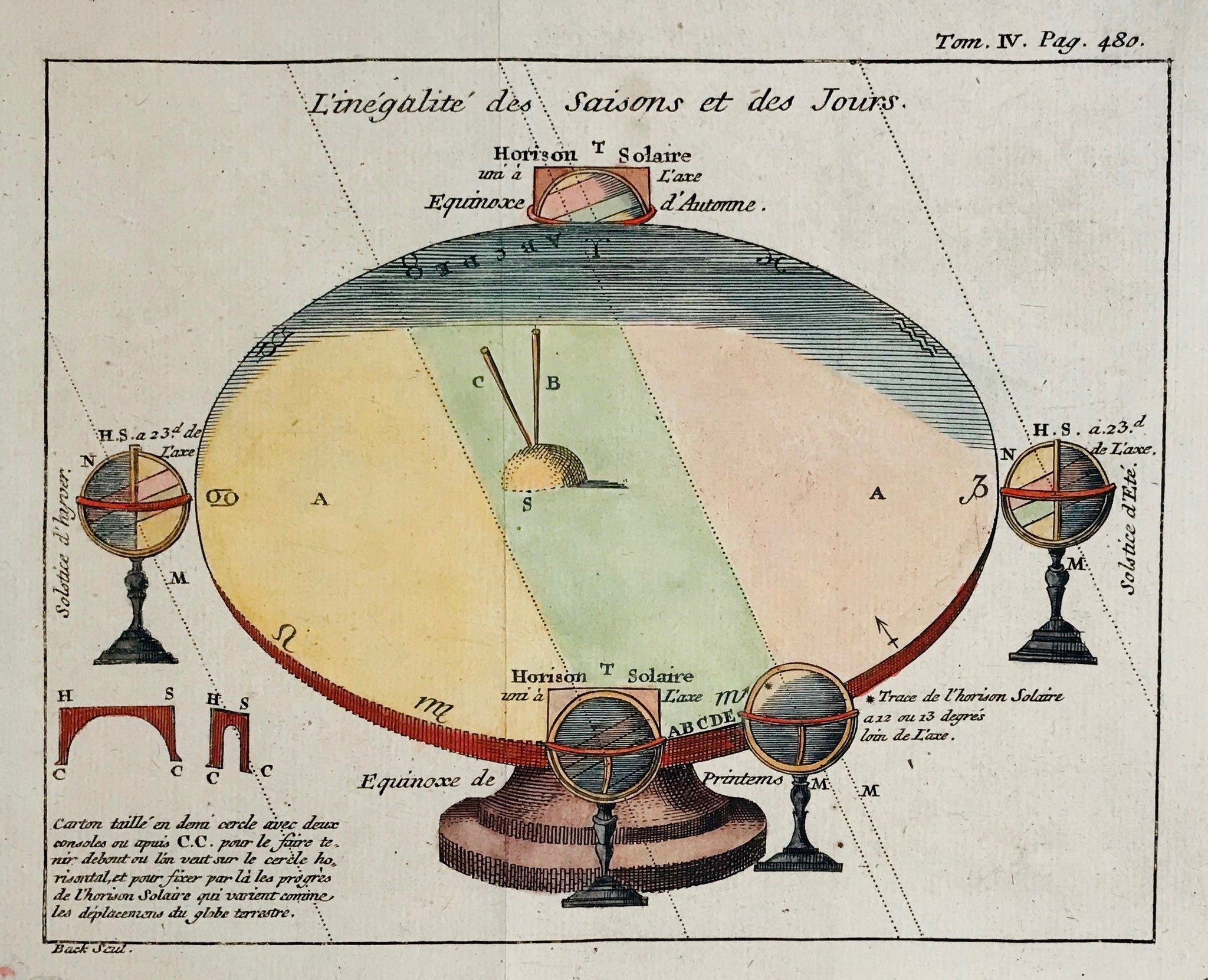 "L'inegalite des Saisons et des Jours"  Interesting printexplains why there is an inequality in the length of days and seasons.  Fine copper engraving by Back ca 1780. 
