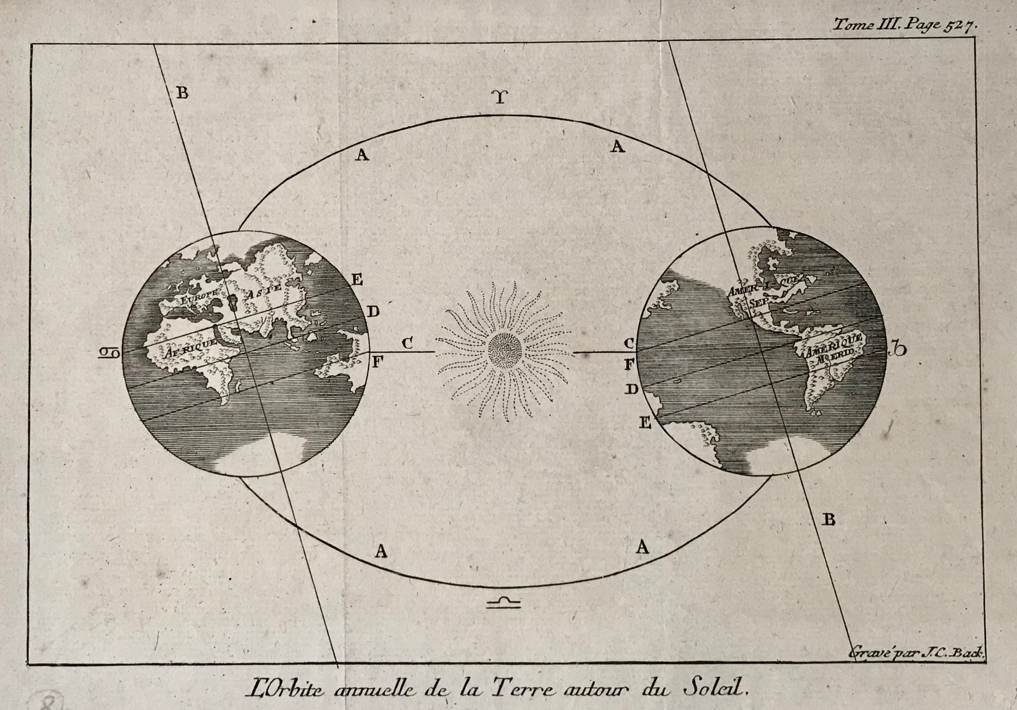 L'Orbit annuelle de la Terre autour du Soleil.  Copper engraving by Bach (Jakob Conrad Bach), ca 1770. Two vertical folds to fit book size. A few minimal spots.