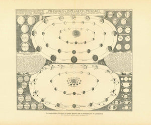 "Die charakteristichen Merkmale der grossen Planeten nach der Vorstellung des 18 Jahhunderts"  Wood engraving shows how the characteristics of the large planets according to the concept of the 18th Century.  This print was published 1905. Vertical centerfold. Natural age toning.
