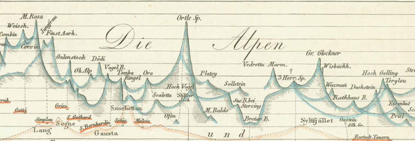 Geology,  Altitude, Swiss Mountains, International Mountain heights, Internationale Berghoehen im Vergleich, International Mountain heights.  " Die bekannteren hoehen ueber der Meeresfläche in transpararenten Profilen"   "Profile der Schweizer Alpen"   "Ausser-Europaeische Hoehen"  Altkolorierter Kupferstich.  Aus den Atlas von Published in the atlas by Adolf Stieler (1775-1836)  Published in Stieler's atlas.  Gotha, 1845  Original antique print