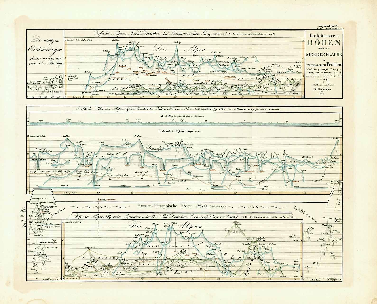 Geology,  Altitude, Swiss Mountains, International Mountain heights, Internationale Berghoehen im Vergleich, International Mountain heights.  " Die bekannteren hoehen ueber der Meeresfläche in transpararenten Profilen"   "Profile der Schweizer Alpen"   "Ausser-Europaeische Hoehen"  Altkolorierter Kupferstich.  Aus den Atlas von Published in the atlas by Adolf Stieler (1775-1836)  Published in Stieler's atlas.  Gotha, 1845  Original antique print