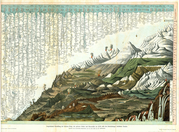 "Vergleichende Darstellung der hoechten Berge, der groessten Stroeme und Wasserfaelle der Erde nach den Beobachtungen beruemter Forscher"  (Comparison of the highest mountains and largest rivers and waterfalls of the earth according to famous explorers)  Chromolithograph made after a French copper engraving from the first half of the 19th Century. Published ca 1900. On the extra attached page are heights and lengths of the various mountains, rivers and waterfalls devided into the continents.