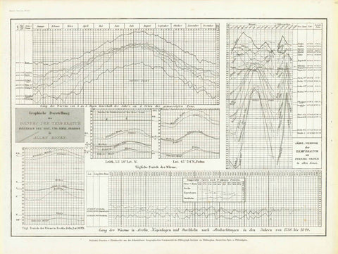 "Graphische Darstellung des Ganges der Temperatur innerhalb der Taegl. und Jaehrl. Periode in Allen Zonen"  Steel engraving map published under the direction of Kleinknecht in Schweinfurt, 1859.  Original antique print 